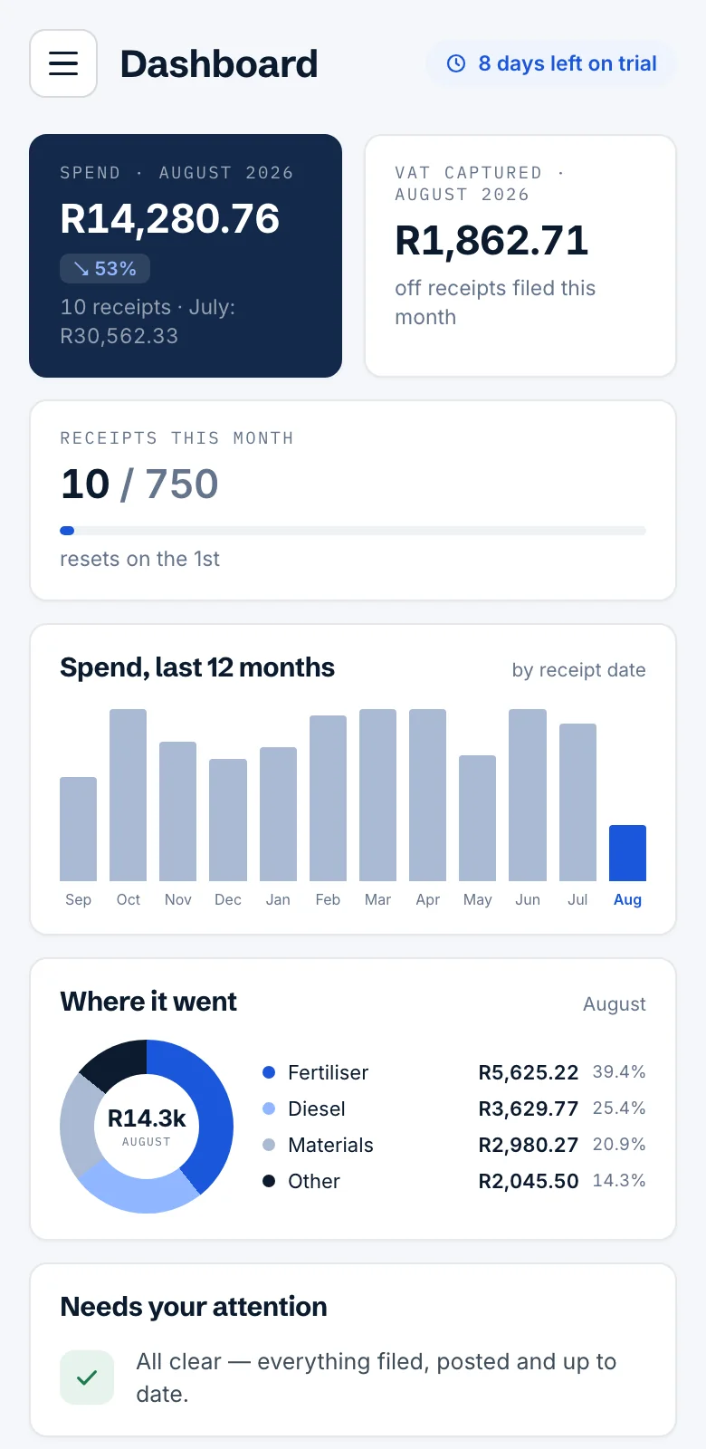 The SlipStack dashboard on a phone: spend for the month, VAT captured, receipts used against the plan, a twelve-month spend chart, a category breakdown, and an all-clear status card.